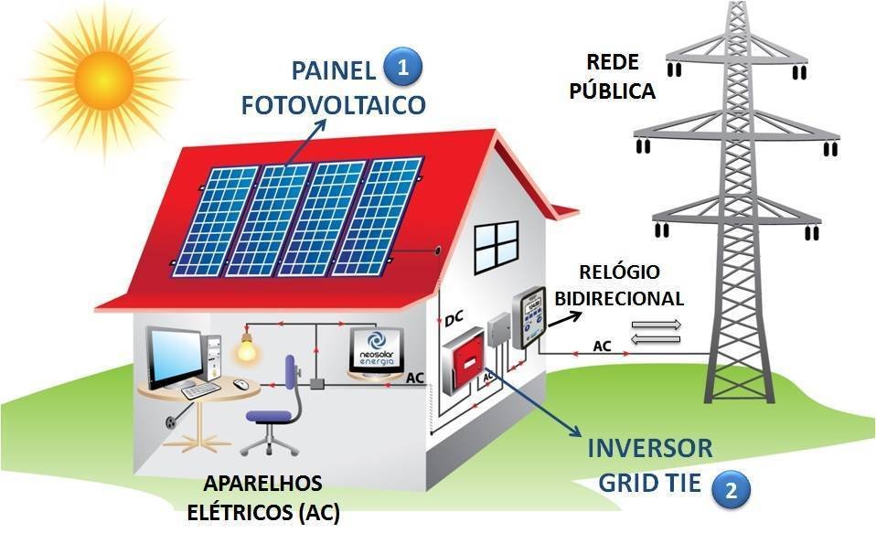 Energia Fotovoltaica